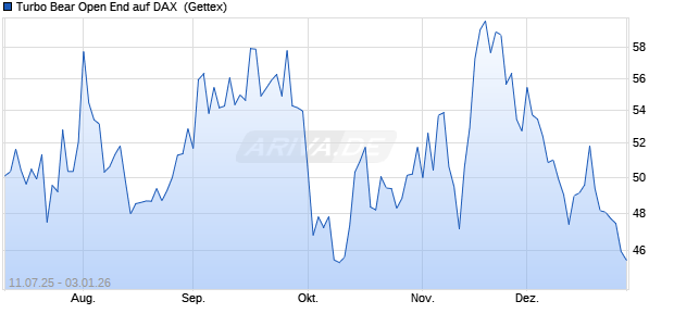 Turbo Bear Open End auf DAX [UniCredit Bank GmbH] (WKN: UG84SN) Chart
