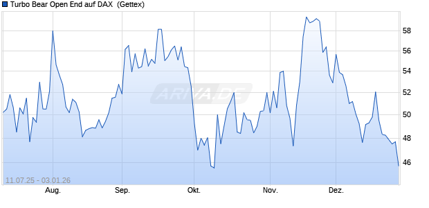 Turbo Bear Open End auf DAX [UniCredit Bank GmbH] (WKN: UG84SQ) Chart