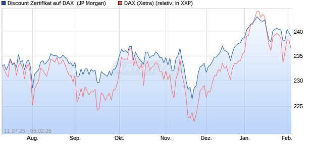 Discount Zertifikat auf DAX [J.P. Morgan Structured Pr. (WKN: JH9G4Z) Chart