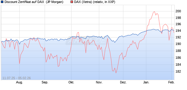 Discount Zertifikat auf DAX [J.P. Morgan Structured Pr. (WKN: JH8P6Z) Chart