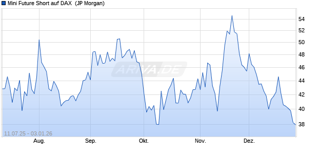 Mini Future Short auf DAX [J.P. Morgan Structured Pro. (WKN: JH8XKP) Chart