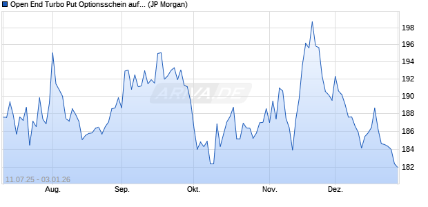Open End Turbo Put Optionsschein auf DAX [J.P. Mor. (WKN: JH79SP) Chart