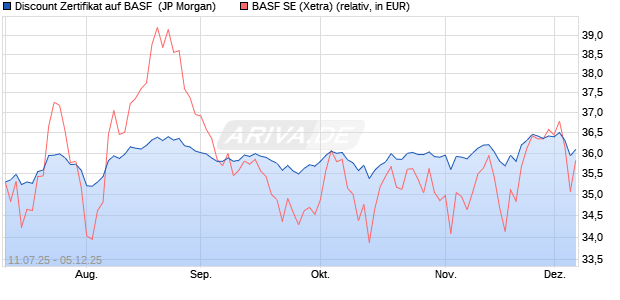 Discount Zertifikat auf BASF [J.P. Morgan Structured P. (WKN: JH87Z7) Chart