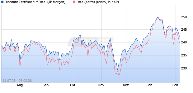 Discount Zertifikat auf DAX [J.P. Morgan Structured Pr. (WKN: JH9FL9) Chart