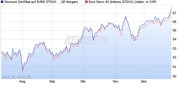 Discount Zertifikat auf EURO STOXX 50 [J.P. Morgan . (WKN: JH7814) Chart