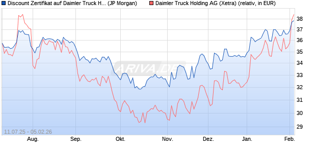 Discount Zertifikat auf Daimler Truck Holding [J.P. Mo. (WKN: JH8EXN) Chart