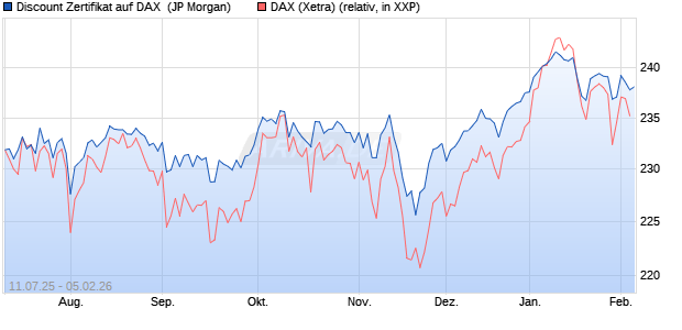 Discount Zertifikat auf DAX [J.P. Morgan Structured Pr. (WKN: JH9HLQ) Chart