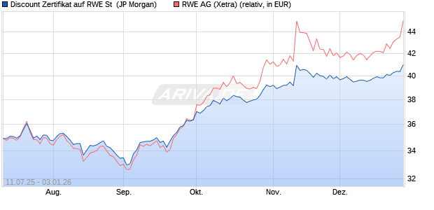 Discount Zertifikat auf RWE St [J.P. Morgan Structured. (WKN: JH9FKA) Chart