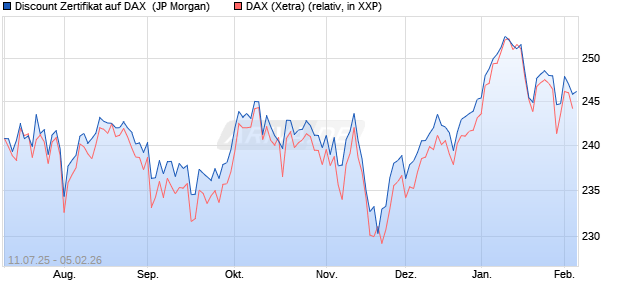 Discount Zertifikat auf DAX [J.P. Morgan Structured Pr. (WKN: JH9G54) Chart