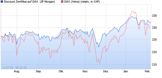 Discount Zertifikat auf DAX [J.P. Morgan Structured Pr. (WKN: JH8P74) Chart