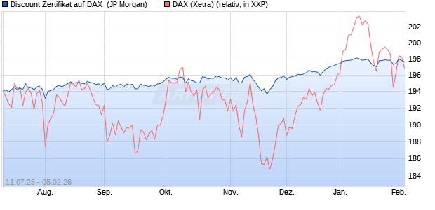 Discount Zertifikat auf DAX [J.P. Morgan Structured Pr. (WKN: JH8P72) Chart