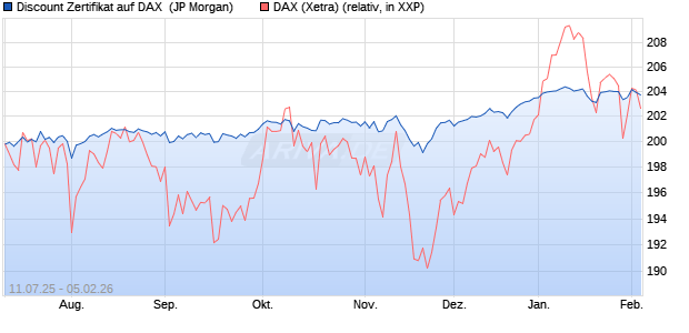 Discount Zertifikat auf DAX [J.P. Morgan Structured Pr. (WKN: JH9FKU) Chart