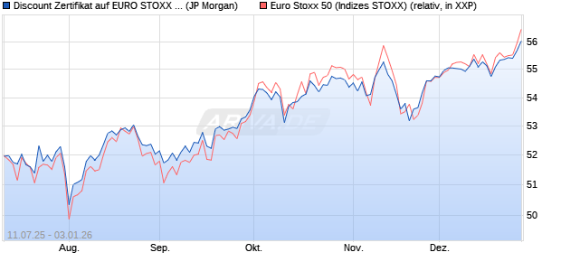 Discount Zertifikat auf EURO STOXX 50 [J.P. Morgan . (WKN: JH7816) Chart