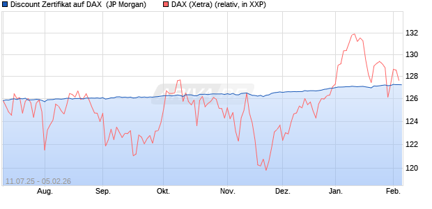 Discount Zertifikat auf DAX [J.P. Morgan Structured Pr. (WKN: JH8P6U) Chart