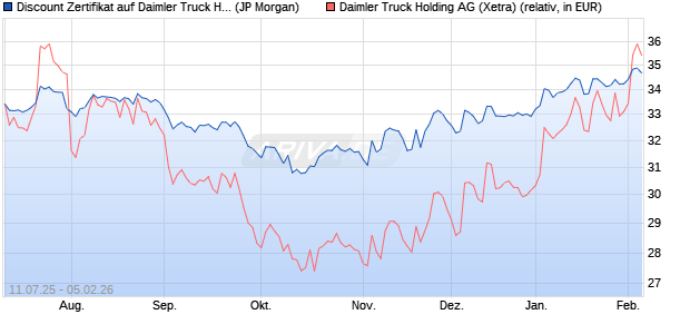 Discount Zertifikat auf Daimler Truck Holding [J.P. Mo. (WKN: JH8DXE) Chart