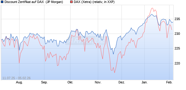 Discount Zertifikat auf DAX [J.P. Morgan Structured Pr. (WKN: JH8P71) Chart