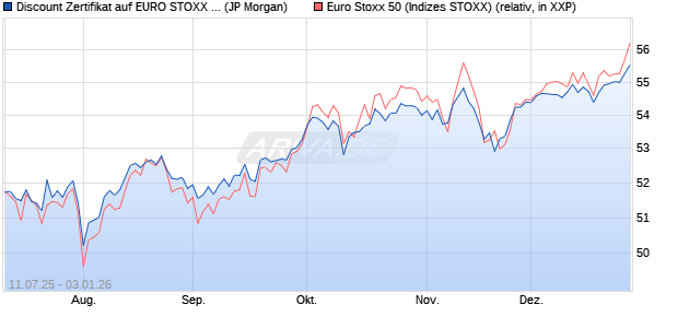 Discount Zertifikat auf EURO STOXX 50 [J.P. Morgan . (WKN: JH781A) Chart