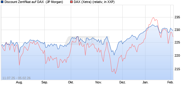 Discount Zertifikat auf DAX [J.P. Morgan Structured Pr. (WKN: JH9G5B) Chart