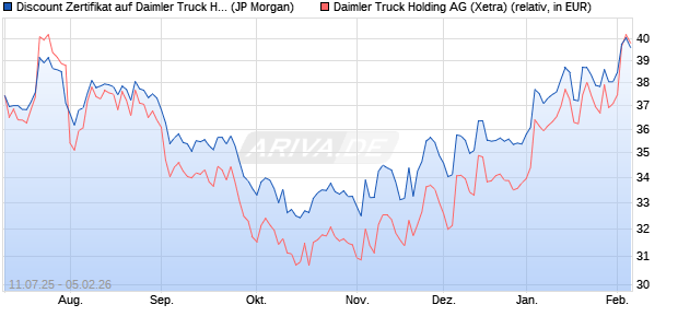 Discount Zertifikat auf Daimler Truck Holding [J.P. Mo. (WKN: JH8DXC) Chart