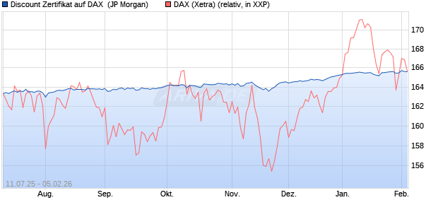 Discount Zertifikat auf DAX [J.P. Morgan Structured Pr. (WKN: JH9FKX) Chart