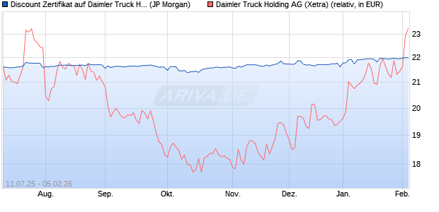 Discount Zertifikat auf Daimler Truck Holding [J.P. Mo. (WKN: JH8EXS) Chart