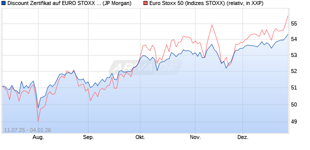 Discount Zertifikat auf EURO STOXX 50 [J.P. Morgan . (WKN: JH7819) Chart