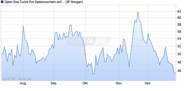 Open End Turbo Put Optionsschein auf DAX [J.P. Mor. (WKN: JH7ZS0) Chart