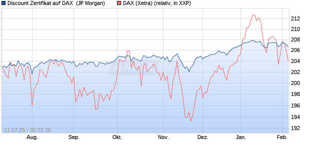 Discount Zertifikat auf DAX [J.P. Morgan Structured Pr. (WKN: JH8P6R) Chart