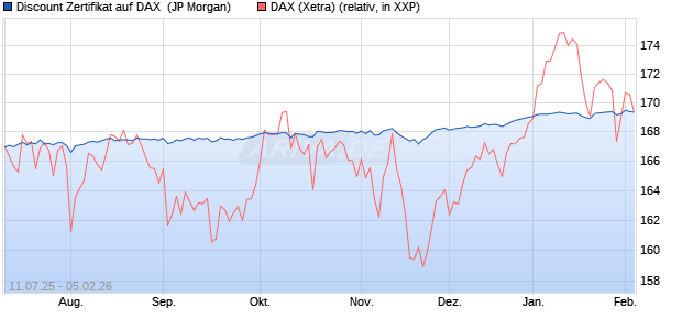 Discount Zertifikat auf DAX [J.P. Morgan Structured Pr. (WKN: JH9FKZ) Chart