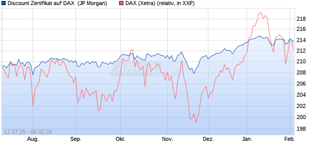 Discount Zertifikat auf DAX [J.P. Morgan Structured Pr. (WKN: JH8MG6) Chart