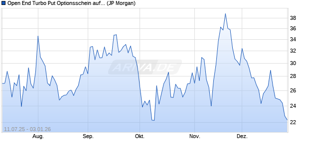 Open End Turbo Put Optionsschein auf DAX [J.P. Mor. (WKN: JH81T1) Chart