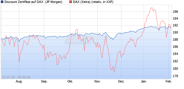 Discount Zertifikat auf DAX [J.P. Morgan Structured Pr. (WKN: JH9HLS) Chart