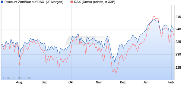 Discount Zertifikat auf DAX [J.P. Morgan Structured Pr. (WKN: JH9HLD) Chart
