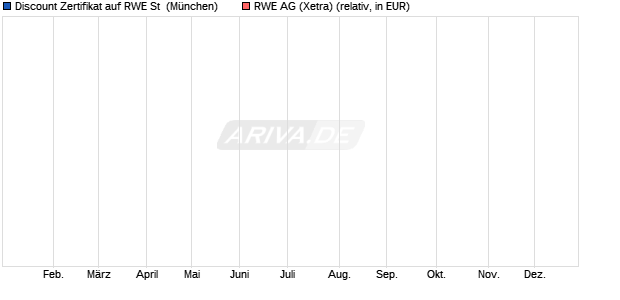 Discount Zertifikat auf RWE St [J.P. Morgan Structured. (WKN: JH8P6H) Chart