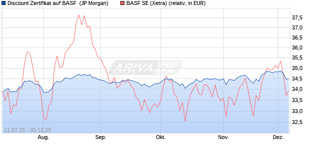 Discount Zertifikat auf BASF [J.P. Morgan Structured P. (WKN: JH87Z2) Chart