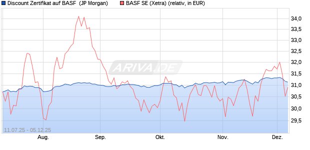 Discount Zertifikat auf BASF [J.P. Morgan Structured P. (WKN: JH87Z8) Chart