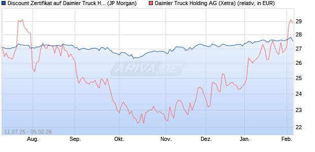 Discount Zertifikat auf Daimler Truck Holding [J.P. Mo. (WKN: JH8EXP) Chart