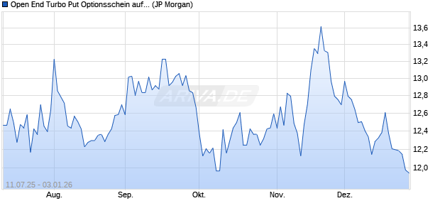 Open End Turbo Put Optionsschein auf DAX [J.P. Mor. (WKN: JH83ZV) Chart