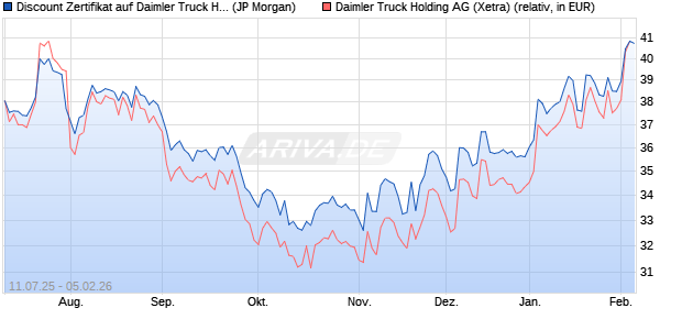 Discount Zertifikat auf Daimler Truck Holding [J.P. Mo. (WKN: JH8EXK) Chart