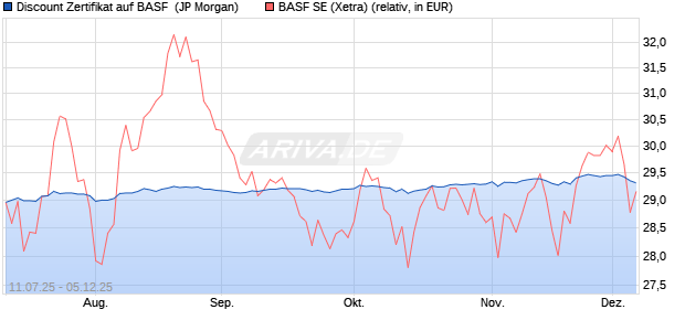 Discount Zertifikat auf BASF [J.P. Morgan Structured P. (WKN: JH81WM) Chart