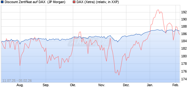 Discount Zertifikat auf DAX [J.P. Morgan Structured Pr. (WKN: JH9HLH) Chart