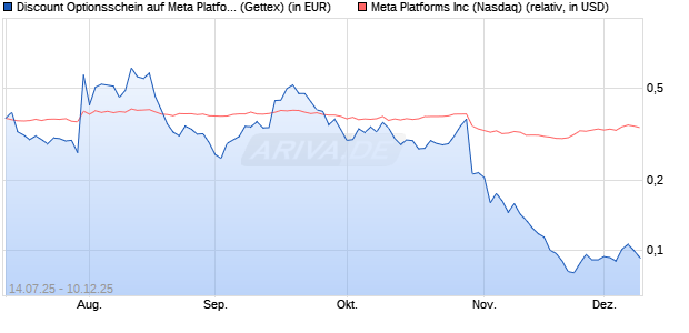 Discount Optionsschein auf Meta Platforms [Goldma. (WKN: GV9FPP) Chart