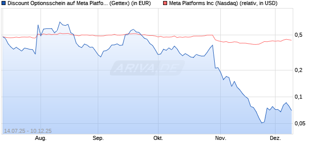 Discount Optionsschein auf Meta Platforms [Goldma. (WKN: GV9FPX) Chart