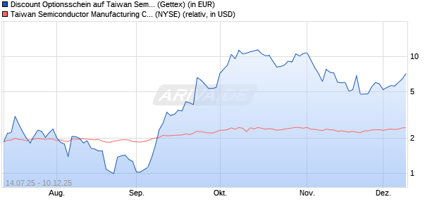 Discount Optionsschein auf Taiwan Semiconductors . (WKN: GV9FQZ) Chart