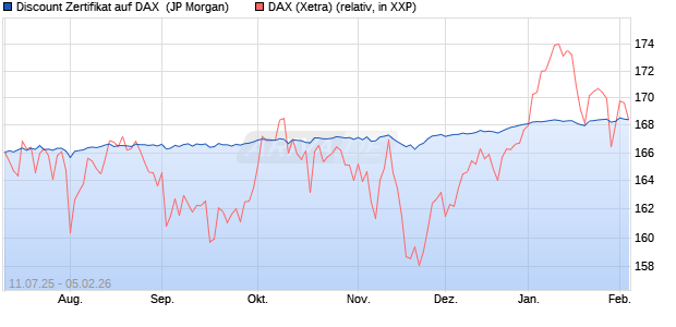 Discount Zertifikat auf DAX [J.P. Morgan Structured Pr. (WKN: JH9G5E) Chart