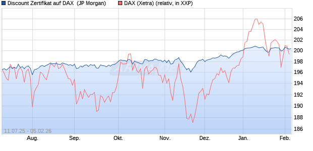 Discount Zertifikat auf DAX [J.P. Morgan Structured Pr. (WKN: JH9BZD) Chart