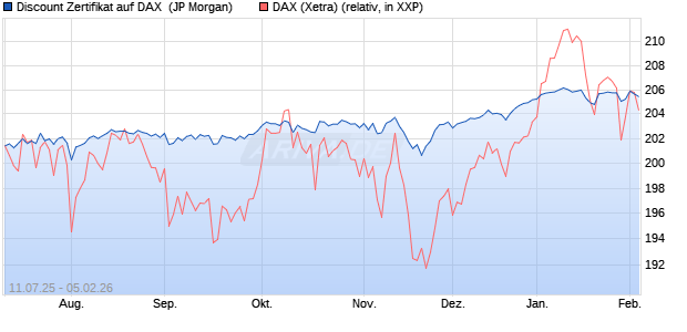 Discount Zertifikat auf DAX [J.P. Morgan Structured Pr. (WKN: JH8MG1) Chart