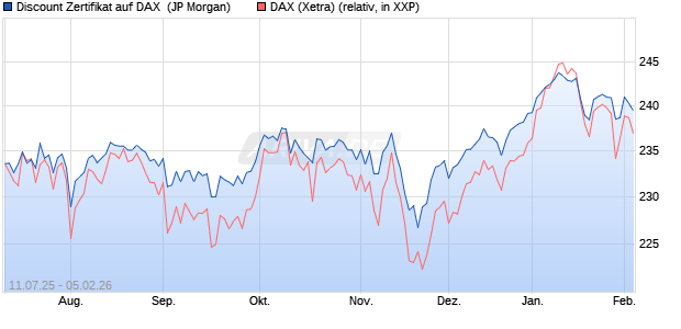 Discount Zertifikat auf DAX [J.P. Morgan Structured Pr. (WKN: JH8MG2) Chart