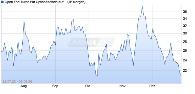 Open End Turbo Put Optionsschein auf DAX [J.P. Mor. (WKN: JH7ZS8) Chart