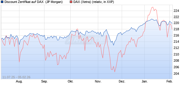 Discount Zertifikat auf DAX [J.P. Morgan Structured Pr. (WKN: JH9FKT) Chart